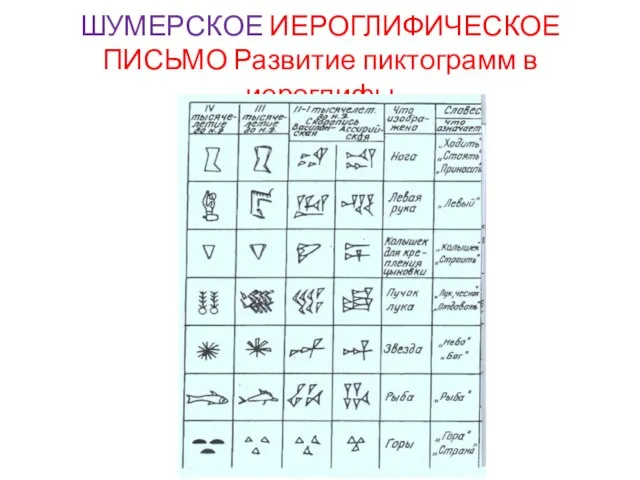 ШУМЕРСКОЕ ИЕРОГЛИФИЧЕСКОЕ ПИСЬМО Развитие пиктограмм в иероглифы