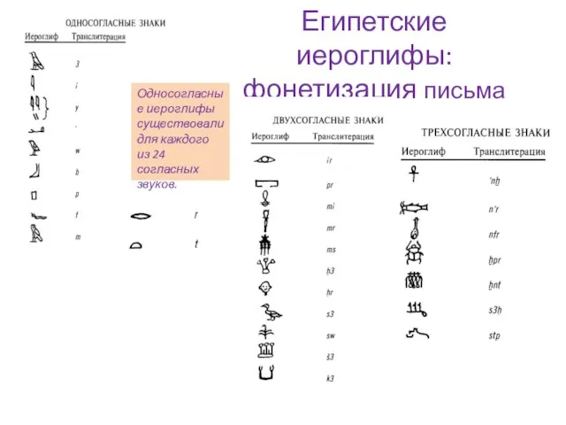 Египетские иероглифы: фонетизация письма Односогласные иероглифы существовали для каждого из 24 согласных звуков.