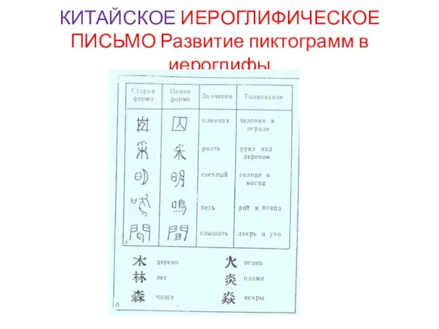 КИТАЙСКОЕ ИЕРОГЛИФИЧЕСКОЕ ПИСЬМО Развитие пиктограмм в иероглифы .