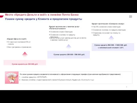 Сумма кредита до 330 000 руб Место «Кредита Деньги и всё!» в