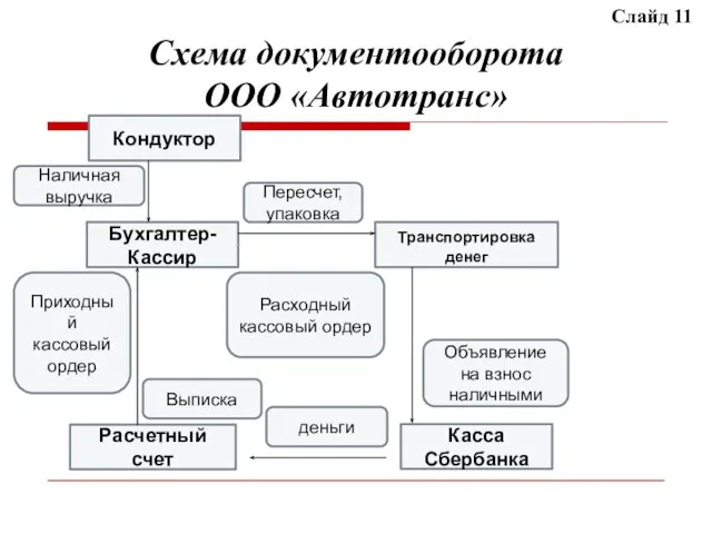 Схема документооборота ООО «Автотранс» Бухгалтер-Кассир Транспортировка денег Касса Сбербанка Расчетный счет Кондуктор