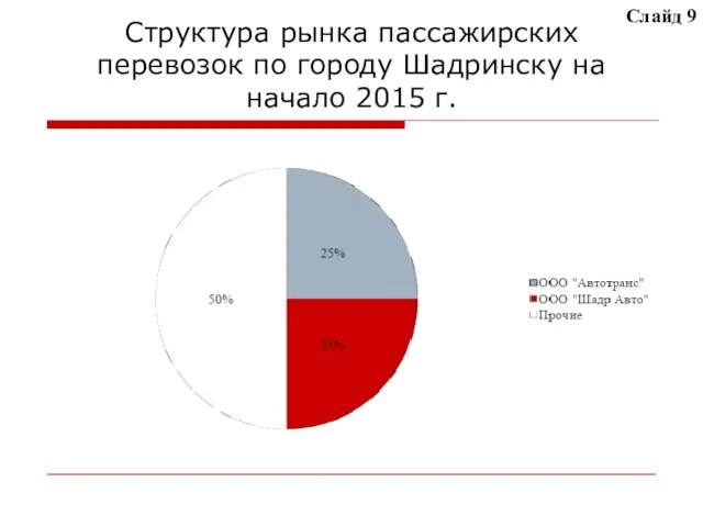 Структура рынка пассажирских перевозок по городу Шадринску на начало 2015 г. Слайд 9