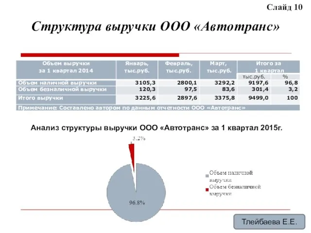 Структура выручки ООО «Автотранс» Слайд 10 Анализ структуры выручки ООО «Автотранс» за