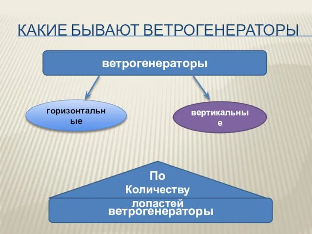 КАКИЕ БЫВАЮТ ВЕТРОГЕНЕРАТОРЫ ветрогенераторы горизонтальные вертикальные ветрогенераторы По Количеству лопастей