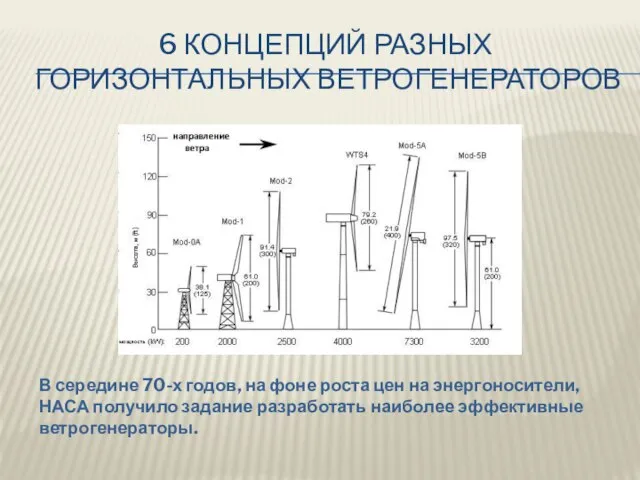 6 КОНЦЕПЦИЙ РАЗНЫХ ГОРИЗОНТАЛЬНЫХ ВЕТРОГЕНЕРАТОРОВ В середине 70-х годов, на фоне роста