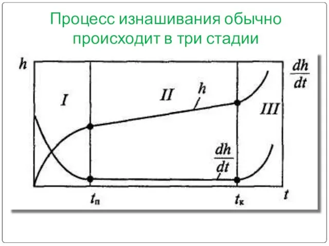 Процесс изнашивания обычно происходит в три стадии