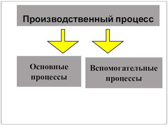 Производственный процесс Основные процессы Вспомогательные процессы