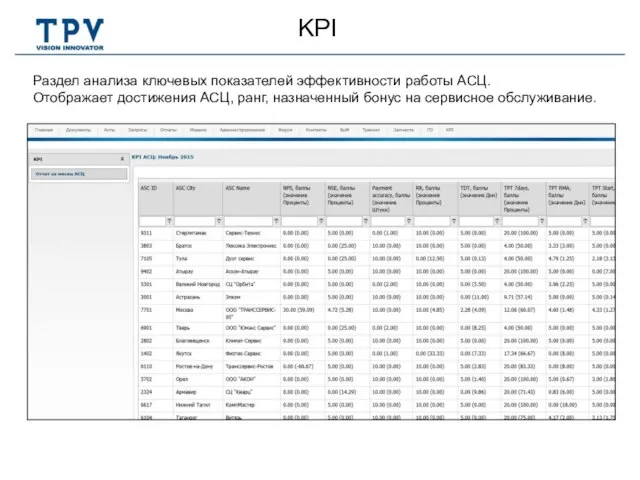 KPI Раздел анализа ключевых показателей эффективности работы АСЦ. Отображает достижения АСЦ, ранг,