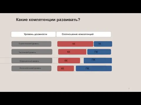 Стратегический уровень Тактический уровень Операционный уровень Исполнительский уровень КК ПК КК ПК