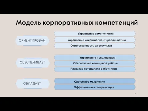 Системное мышление Развитие потенциала работников Обеспечение командной работы Управление исполнением Управление клиентоориентированностью