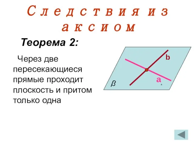 Следствия из аксиом Теорема 2: Через две пересекающиеся прямые проходит плоскость и
