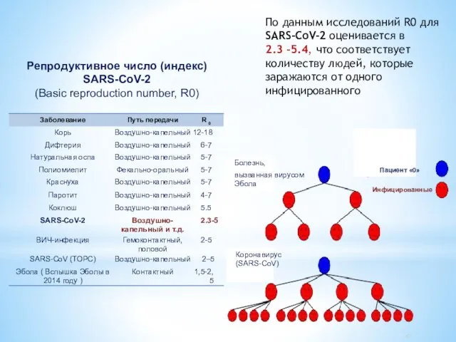 Репродуктивное число (индекс) SARS-CoV-2 (Basic reproduction number, R0) Пациент «0» (С Инфицированные