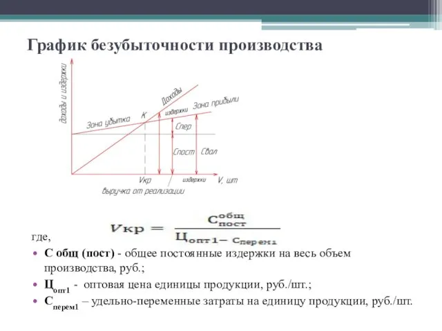 График безубыточности производства где, С общ (пост) - общее постоянные издержки на