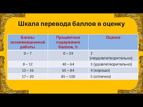 Шкала перевода баллов в оценку