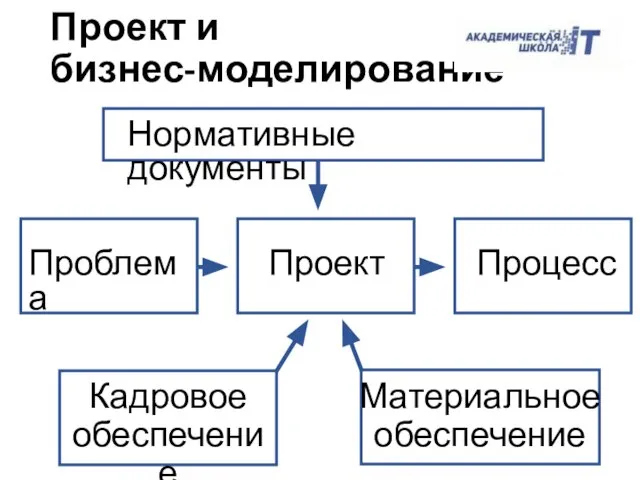 Проект и бизнес-моделирование Нормативные документы Проблема Проект Процесс Кадровое обеспечение Материальное обеспечение