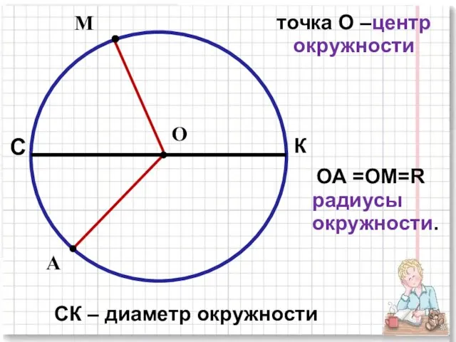 О М точка О –центр окружности А ОА =ОМ=R радиусы окружности. С