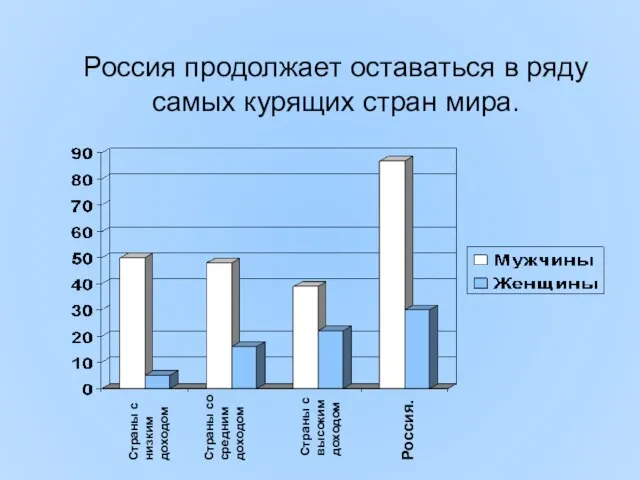 Россия продолжает оставаться в ряду самых курящих стран мира. Страны с низким