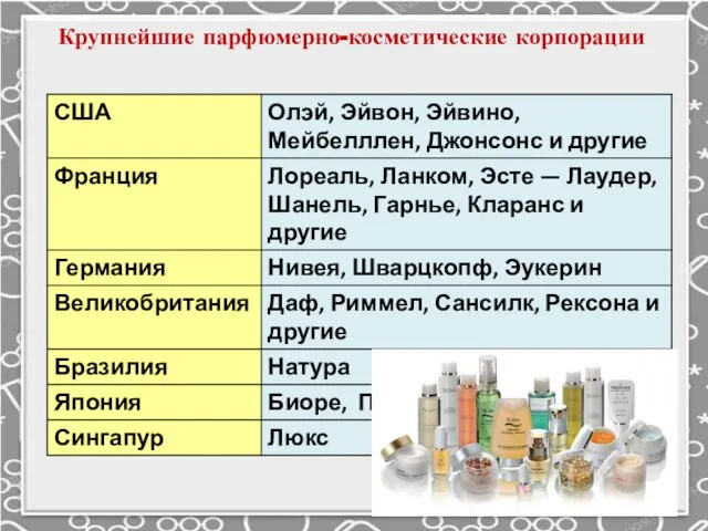 Крупнейшие парфюмерно-косметические корпорации