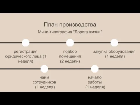 План производства Мини-типография "Дорога жизни" регистрация юридического лица (1 неделя) подбор помещения