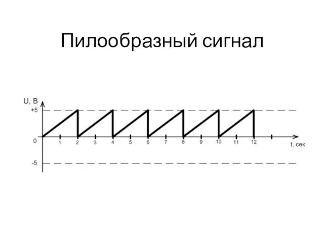 Пилообразный сигнал