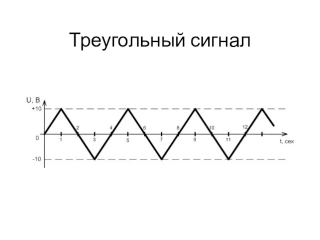 Треугольный сигнал