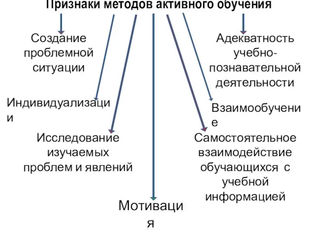 Признаки методов активного обучения Создание проблемной ситуации Адекватность учебно-познавательной деятельности Взаимообучение Индивидуализации