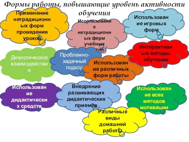 Формы работы, повышающие уровень активности обучения Применение нетрадиционных форм проведения уроков Использование