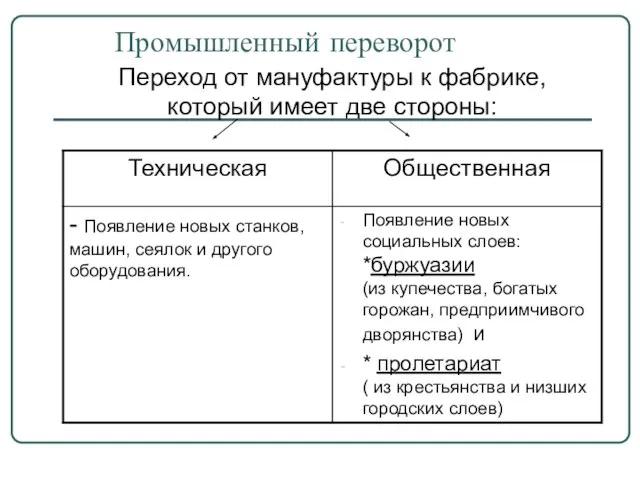 Промышленный переворот Переход от мануфактуры к фабрике, который имеет две стороны: