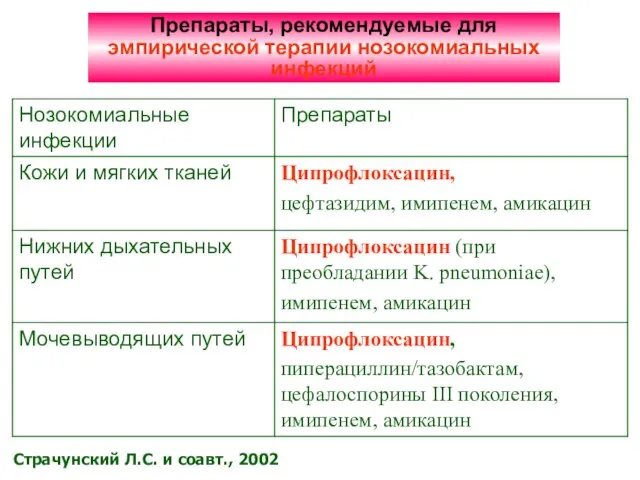 Препараты, рекомендуемые для эмпирической терапии нозокомиальных инфекций Страчунский Л.С. и соавт., 2002