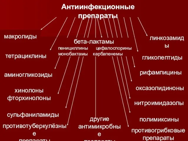 Антиинфекционные препараты аминогликозиды макролиды линкозамиды хинолоны фторхинолоны сульфаниламиды гликопептиды тетрациклины рифампицины полимиксины