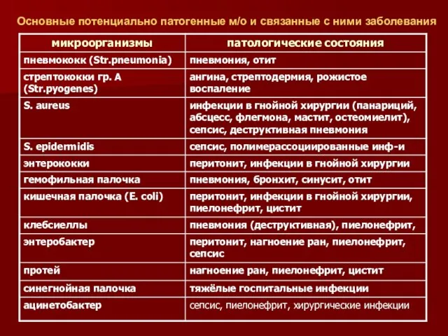 Основные потенциально патогенные м/о и связанные с ними заболевания