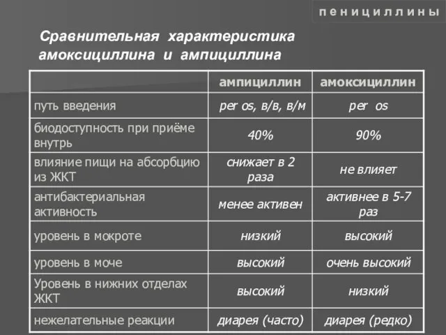 Сравнительная характеристика амоксициллина и ампициллина п е н и ц и л л и н ы