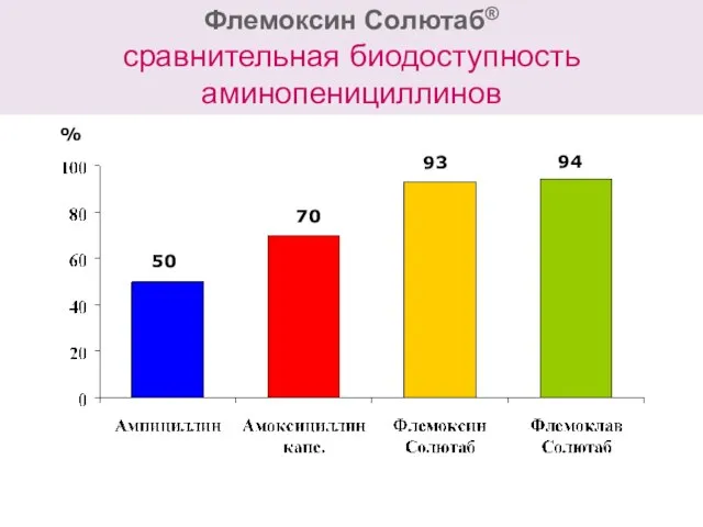 Флемоксин Солютаб® сравнительная биодоступность аминопенициллинов 93 70 50 % 94