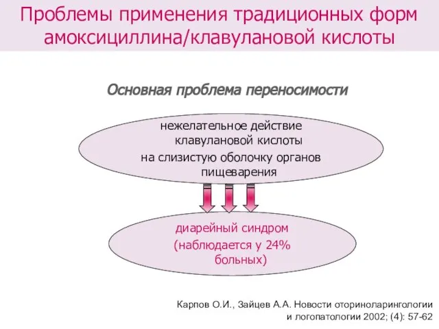 Основная проблема переносимости Проблемы применения традиционных форм амоксициллина/клавулановой кислоты нежелательное действие клавулановой