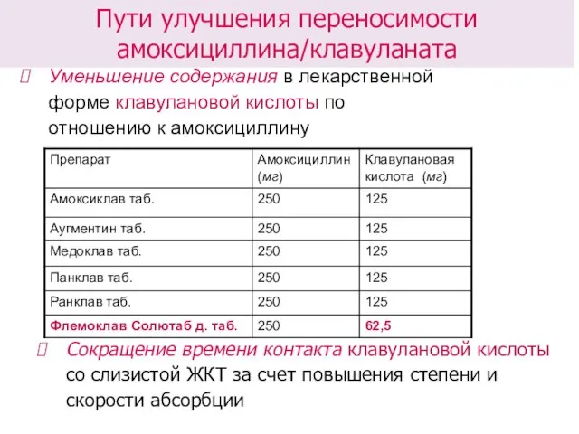 Пути улучшения переносимости амоксициллина/клавуланата Уменьшение содержания в лекарственной форме клавулановой кислоты по