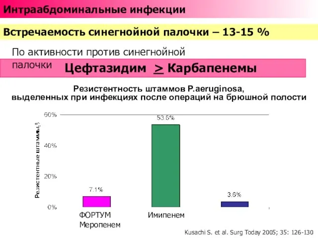 Резистентность штаммов P.aeruginosa, выделенных при инфекциях после операций на брюшной полости Kusachi