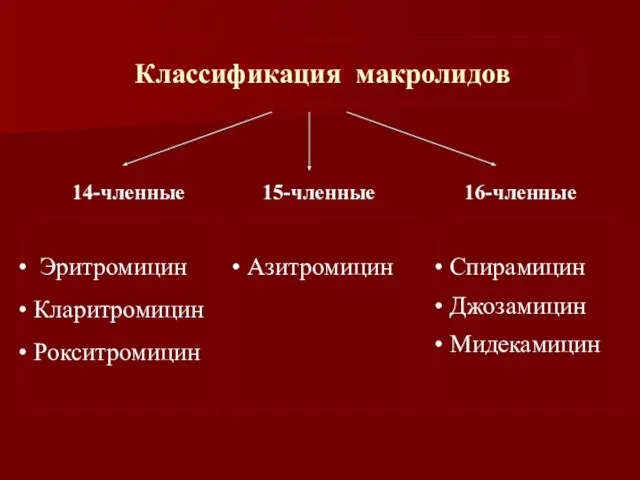 Классификация макролидов Эритромицин Кларитромицин Рокситромицин Азитромицин Спирамицин Джозамицин Мидекамицин 14-членные 15-членные 16-членные