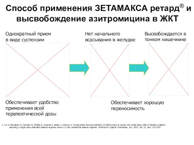 Способ применения ЗЕТАМАКСА ретард® и высвобождение азитромицина в ЖКТ Однократный прием в