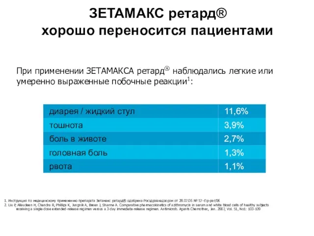 ЗЕТАМАКС ретард® хорошо переносится пациентами При применении ЗЕТАМАКСА ретард® наблюдались легкие или