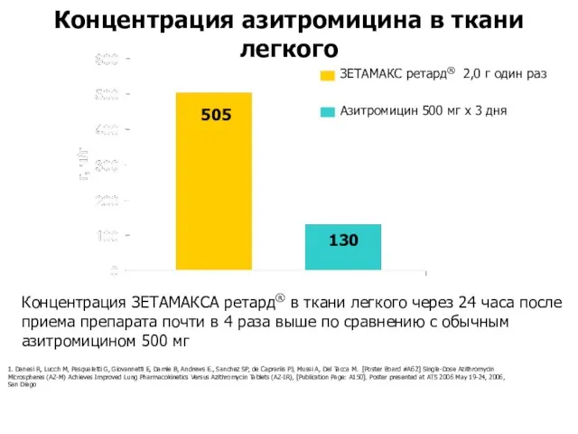 Концентрация азитромицина в ткани легкого Концентрация ЗЕТАМАКСА ретард® в ткани легкого через