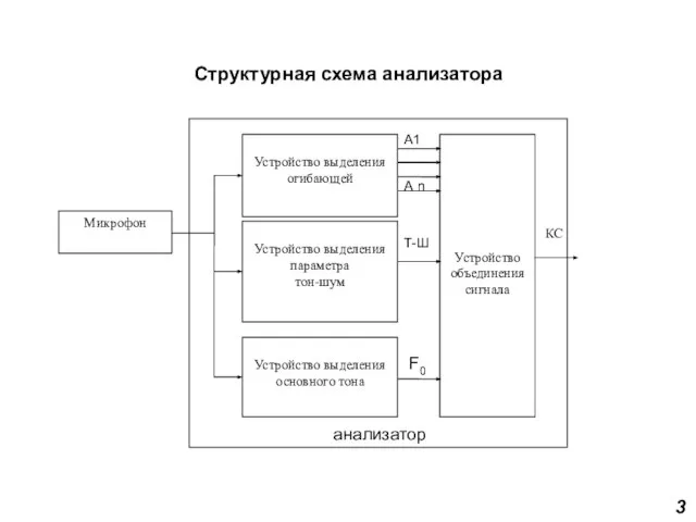 Структурная схема анализатора 3 А1 А n Т-Ш F0 анализатор