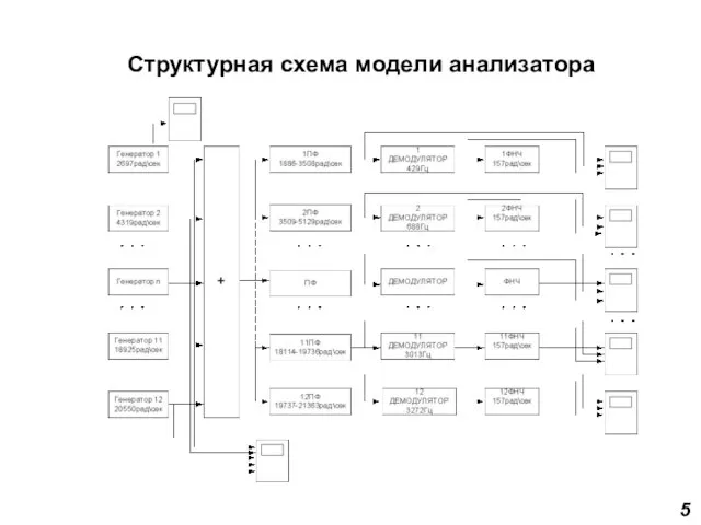 Структурная схема модели анализатора 5