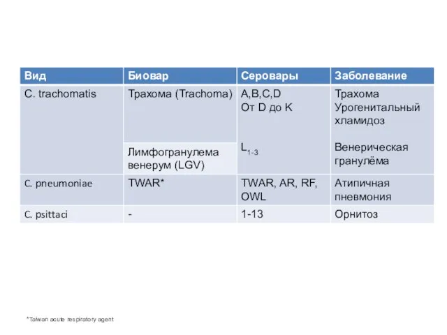 *Taiwan acute respiratory agent