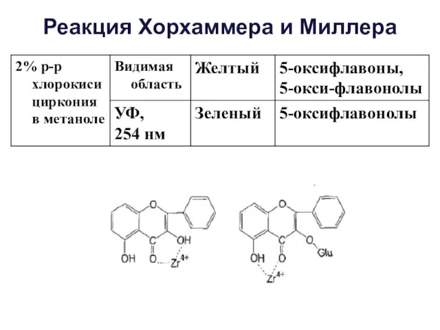 Реакция Хорхаммера и Миллера