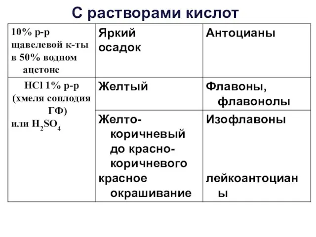 С растворами кислот