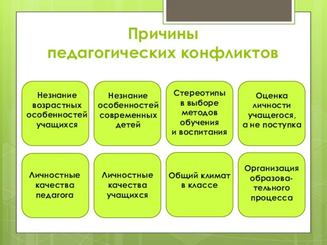 Причины педагогических конфликтов Незнание особенностей современных детей Незнание возрастных особенностей учащихся Стереотипы