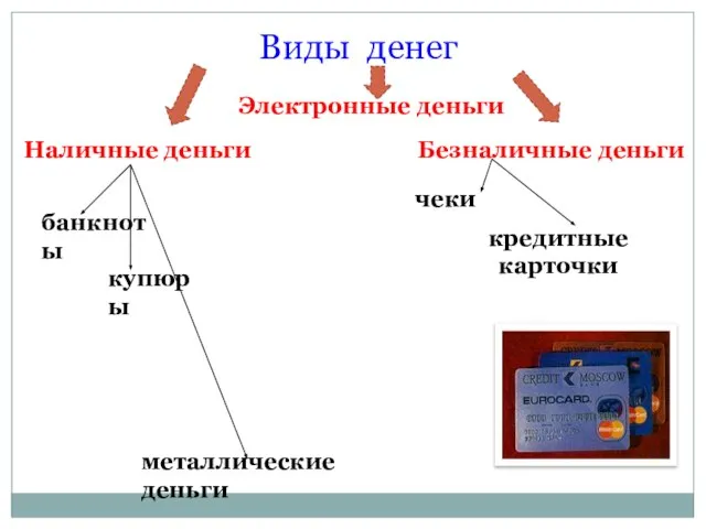 Виды денег Наличные деньги Безналичные деньги банкноты купюры металлические деньги чеки кредитные карточки Электронные деньги