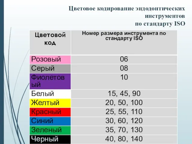 Цветовое кодирование эндодонтических инструментов по стандарту ISO