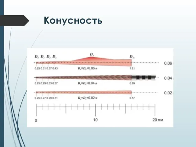 Конусность