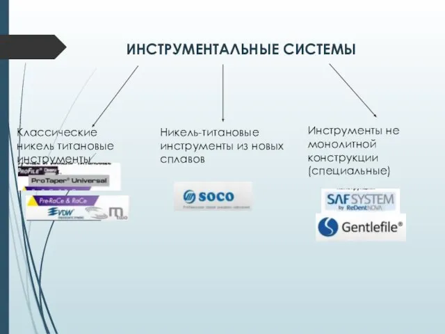 ИНСТРУМЕНТАЛЬНЫЕ СИСТЕМЫ Классические никель титановые инструменты Никель-титановые инструменты из новых сплавов Инструменты не монолитной конструкции(специальные)